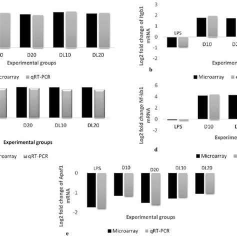 Mrna Expression Of Qrt Pcr And Microarray Data Fold Change Concordance