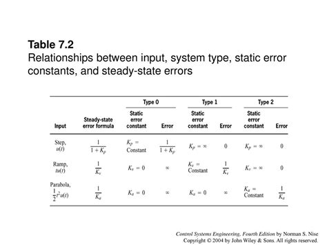 Chapter 7 Steady State Error Analysis Ppt Download