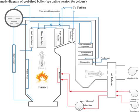 Coal Fired Power Plant Schematic Diagram