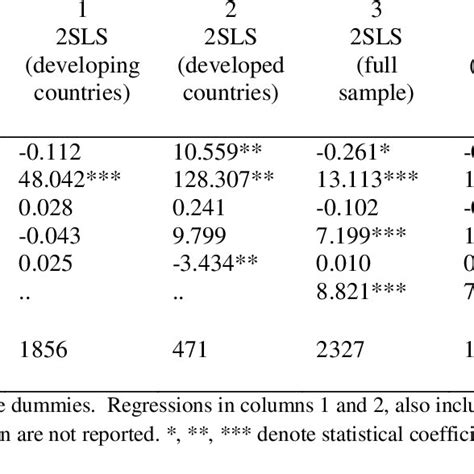 Macro Panel Estimates For Different Country Subsamples Download Table