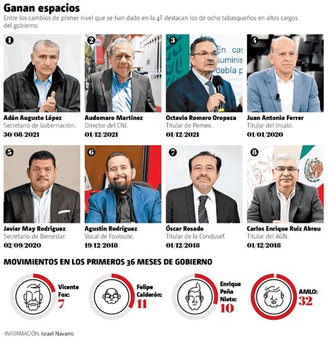 Tabasqueños llegan a puestos clave de gabinete de AMLO para reforzar