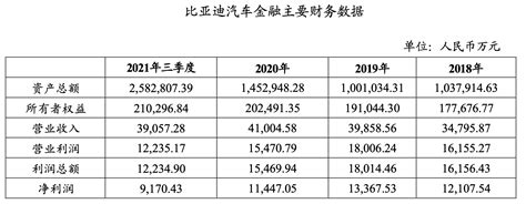 比亚迪金融拟发45亿车抵贷abs，2021年三季度净利2280万元环比下滑财经头条