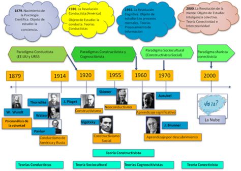 Linea De Tiempo Historia De La Pedagog A Y Teor A Del Aprendizaje Hot