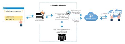 Array Networks VPN MFA - LoginTC