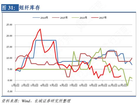 想请教下各位短纤库存具体情况如何行行查行业研究数据库