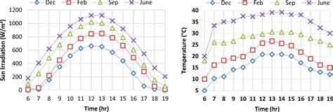 Variation Of Solar Insolation Of Different Months Download Scientific Diagram