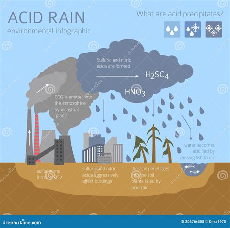 Global Environmental Problems Acid Rain Infographic Stock Vector Illustration Of Cause