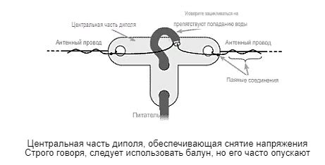 Дипольная антенна на КВ диапазоны 160, 80, 40, 20, 15, 10 — R3RTambov