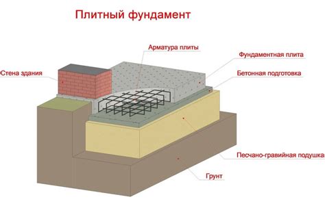 Как выполнить укладку арматуры в плитный фундамент
