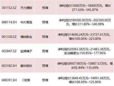 51份三季报预告来了，七成公司预喜深市业绩市场