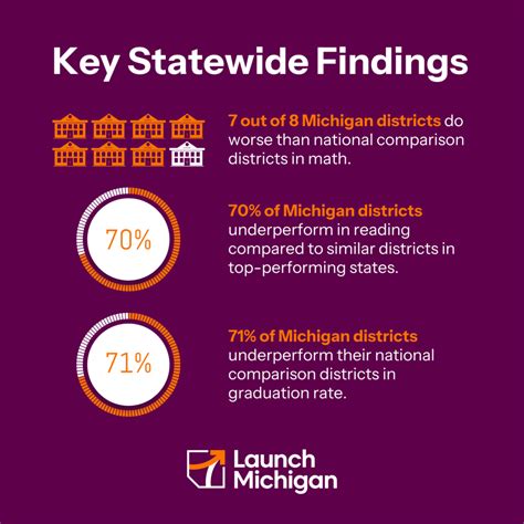 Launch Michigan Releases New Data Showing How Michigan School Districts ...