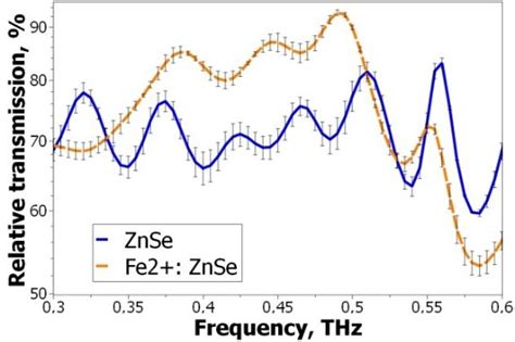 The Transmission Spectra Of Znse And Fe Znse In The Thz Range