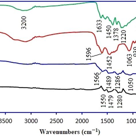 Ftir Spectra For Pristine G C3n4 Ox G C3n4 Pani Nf And Download