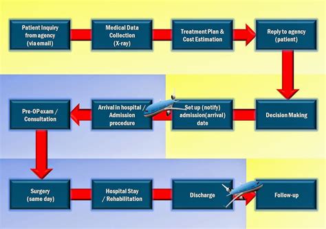 Patient Flow Diagram In Hospitals Typical Patient Flow Throu