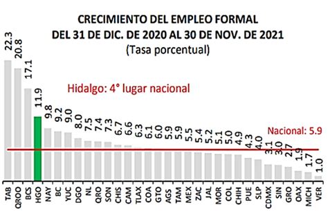 Se Mantiene Hidalgo Como El Lugar Nacional Con Mayor Crecimiento De