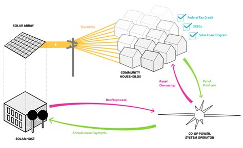 Community Owned Solar — Co Op Power