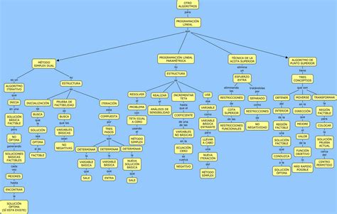 Programación lineal Otros algoritmos para programación linael