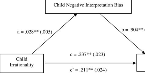 Simple Mediation Diagram A B C And C Are Path Coefficients Download Scientific Diagram