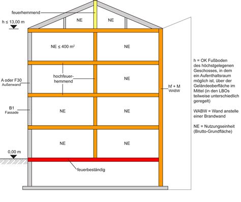 Geb Udeklassen Bauphysik Brandschutz Baunetz Wissen