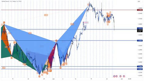 Analisa GBPUSD 28 JUNI 2023 Analisa Simple Analisa Forex