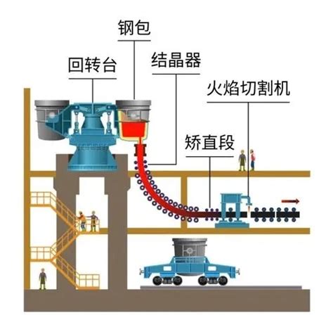 Steel Smelting And Continuous Casting Machine Continuous Casting