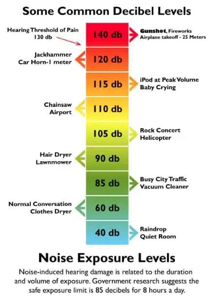 Decibel Chart Of Common Sounds Db Comparing Decibel Levels