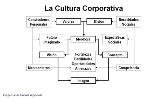 C Mo Desarrollar Una Cultura Corporativa Efectiva Egade