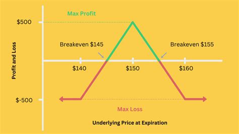 Iron Butterfly Options Best Stocks For It And Tips With Examples