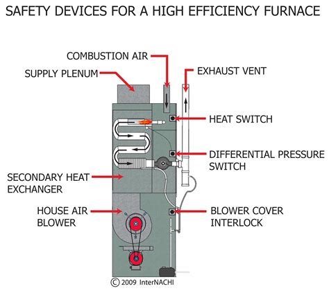 A Visual Guide To A High Efficiency Condensing Furnaces Atelier Yuwa