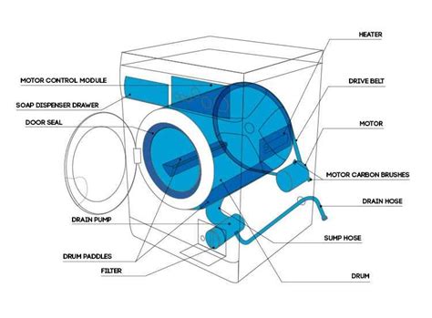 A Visual Guide To The Inner Workings Of Bosch Washing Machines