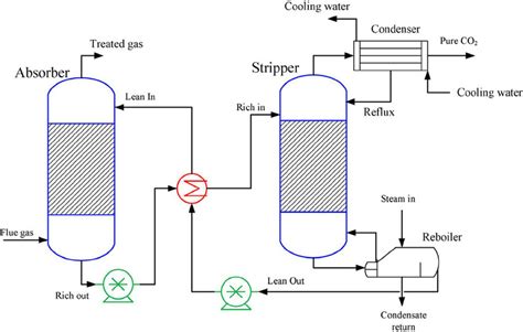 Schematic Diagram Of Conventional Absorber Stripper Configuration