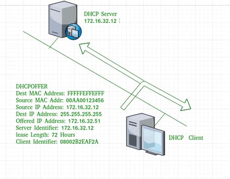 Dhcp Flow Chart A Visual Reference Of Charts Chart Master