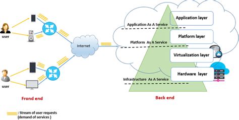 2 -Cloud computing architecture | Download Scientific Diagram