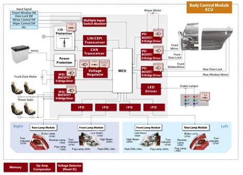 Automotive Solutions Rohm Mouser