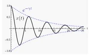 Movimiento oscilatorio Ayuda en Matemáticas