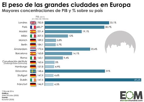 El Peso Económico De Las Grandes Ciudades De Europa Mapas De El Orden Mundial Eom