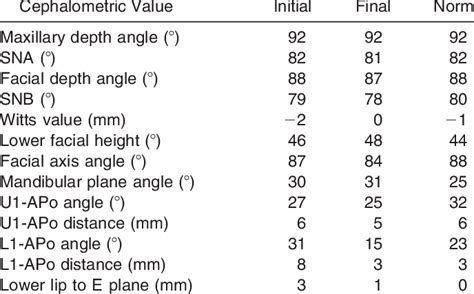 Cephalometric Values With Racial Norms Download Table