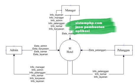 DFD Sistem Informasi Hotel SISTEMPHP