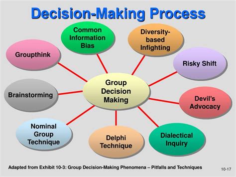 Group Decision Making Process Steps