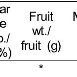 Analysis Of Variance ANOVA On Effect Of Growing Substrates On Fruit