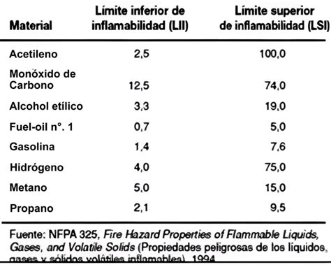 Punto De Ignici N Punto De Ebullici N Y Rango De Inflamabilidad En