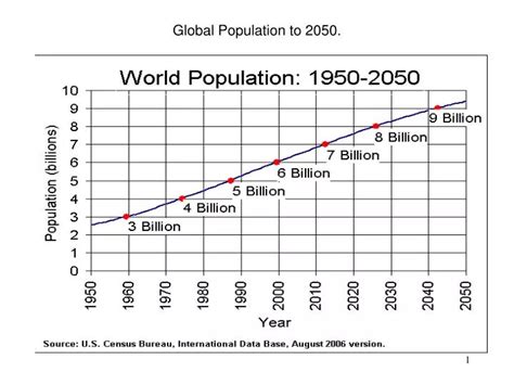 Ppt Global Population To 2050 Powerpoint Presentation Free Download