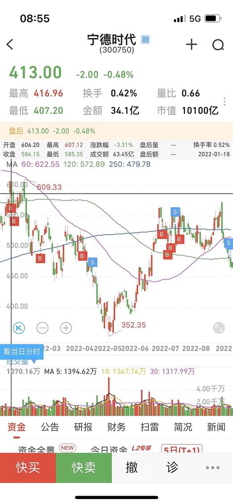 2022亏损最严重个股原因分析 2021年是属于我的高光时刻，至最高点盈利超出了我的预期，但在没退出股市之前，所有盈利都是纸上财富，这不，仅仅