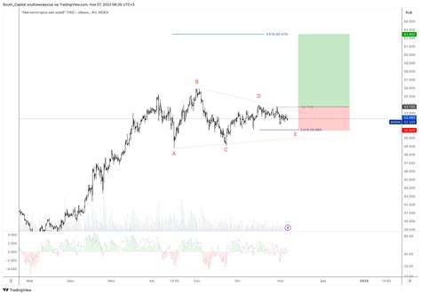 MOEX MAGN Chart Image By South Capital TradingView