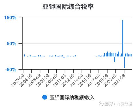 一次看完亚钾国际财务分析 亚钾国际sz000893 亚钾国际 年度收入，2022期数据为347亿元。 亚钾国际年度收入同比，2022