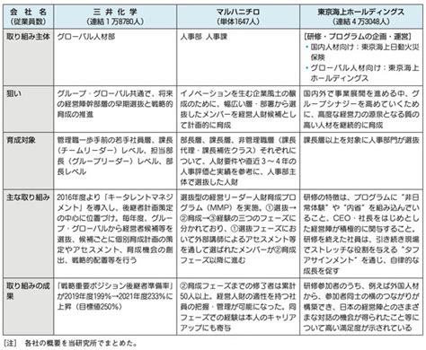 経営人材育成の取り組み事例｜web労政時報