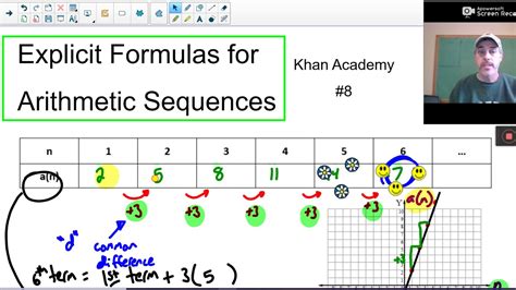 Khan Academy 8 Explicit Formulas For Arithmetic Sequences Youtube