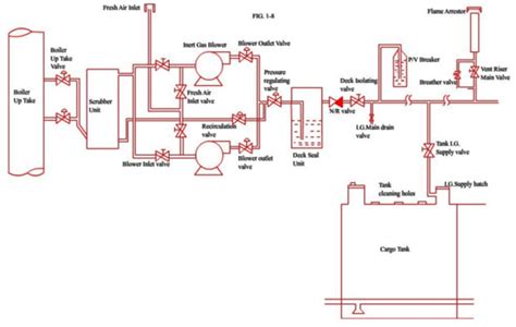 Tanker operation : Use of inert gas system