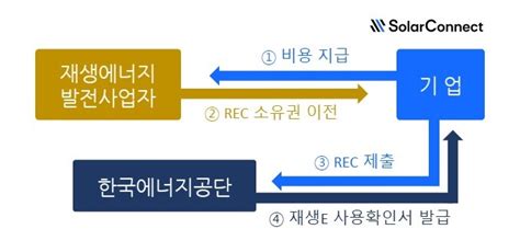 ﻿간단하게 알아보는 한국 기업의 Re100 이행 방법 K Re100 인사이트 엔라이튼