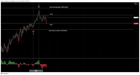 Oanda Gbpusd Chart Image By Khdevri Tradingview